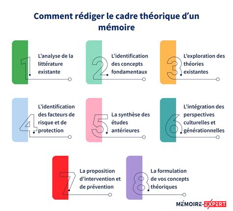 Cadre Théorique d'un Mémoire .